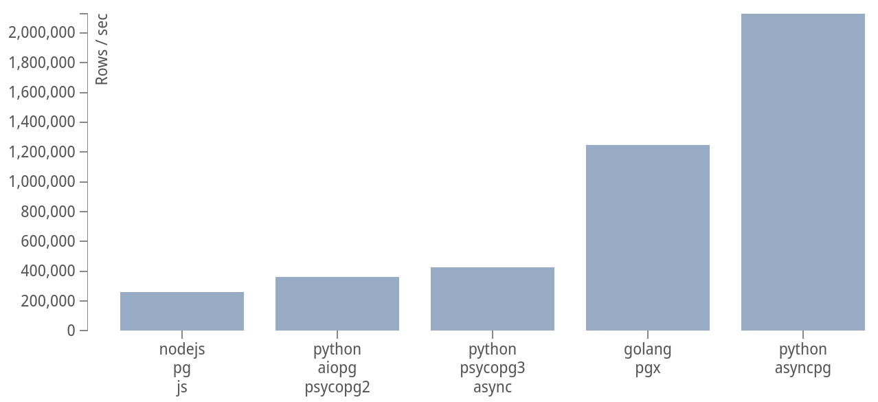 https://raw-eo.legspcpd.de5.net/MagicStack/asyncpg/master/performance.png