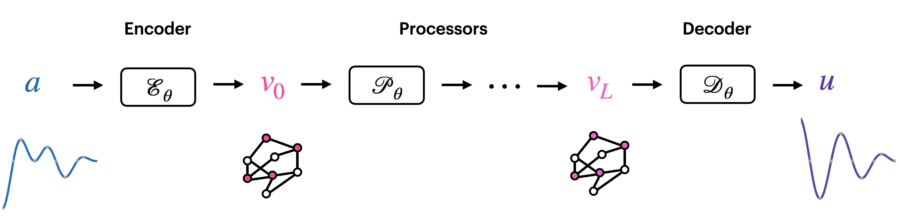 Neural Operators