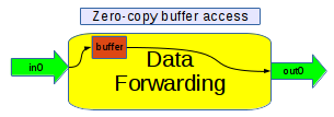 https://raw-eo.legspcpd.de5.net/wiki/pothosware/PothosCore/images/code_guide_buffer_access_api.png